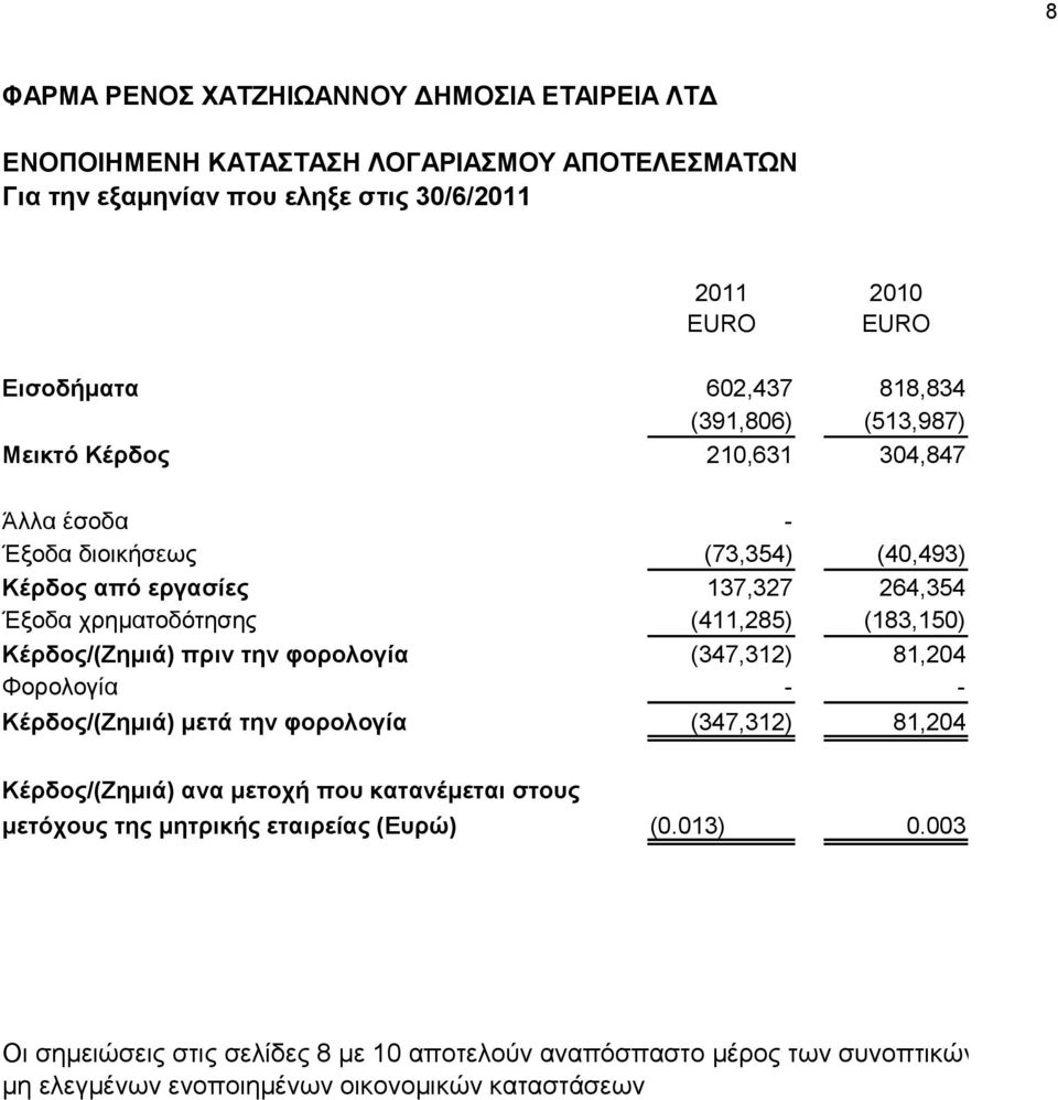 (411,285) (183,150) Κέρδος/(Ζημιά) πριν την φορολογία (347,312) 81,204 Φορολογία - - Κέρδος/(Ζημιά) μετά την φορολογία (347,312) 81,204 Κέρδος/(Ζημιά) ανα μετοχή που