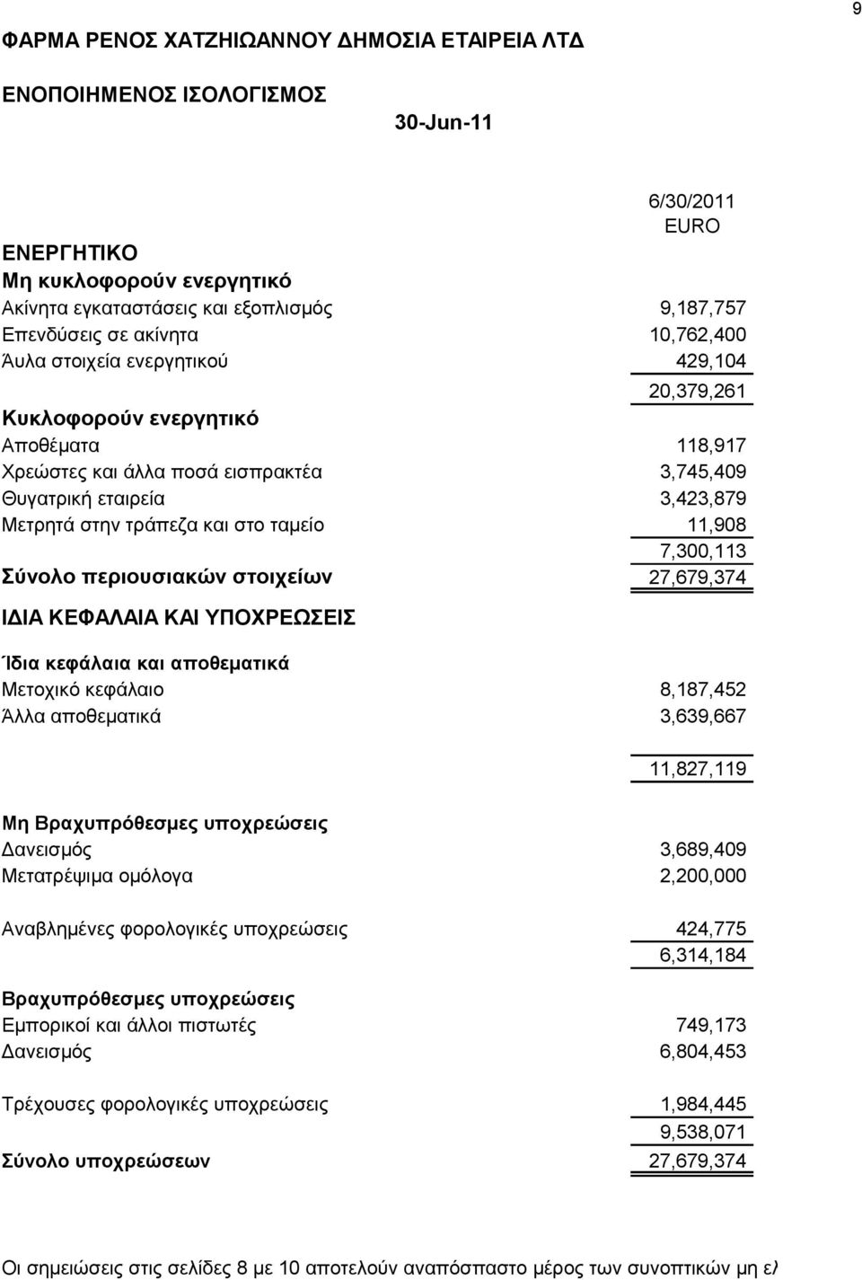 και στο ταμείο 11,908 7,300,113 Σύνολο περιουσιακών στοιχείων 27,679,374 ΙΔΙΑ ΚΕΦΑΛΑΙΑ ΚΑΙ ΥΠΟΧΡΕΩΣΕΙΣ Ίδια κεφάλαια και αποθεματικά Μετοχικό κεφάλαιο 8,187,452 Άλλα αποθεματικά 3,639,667 11,827,119