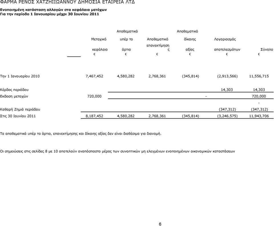 14,303 14,303 Εκδοση μετοχών 720,000-720,000 - Καθαρή Ζημιά περιόδου (347,312) (347,312) Στις 30 Ιουνίου 2011 8,187,452 4,580,282 2,768,361 (345,814) (3,246,575) 11,943,706 Τα αποθεματικά υπέρ