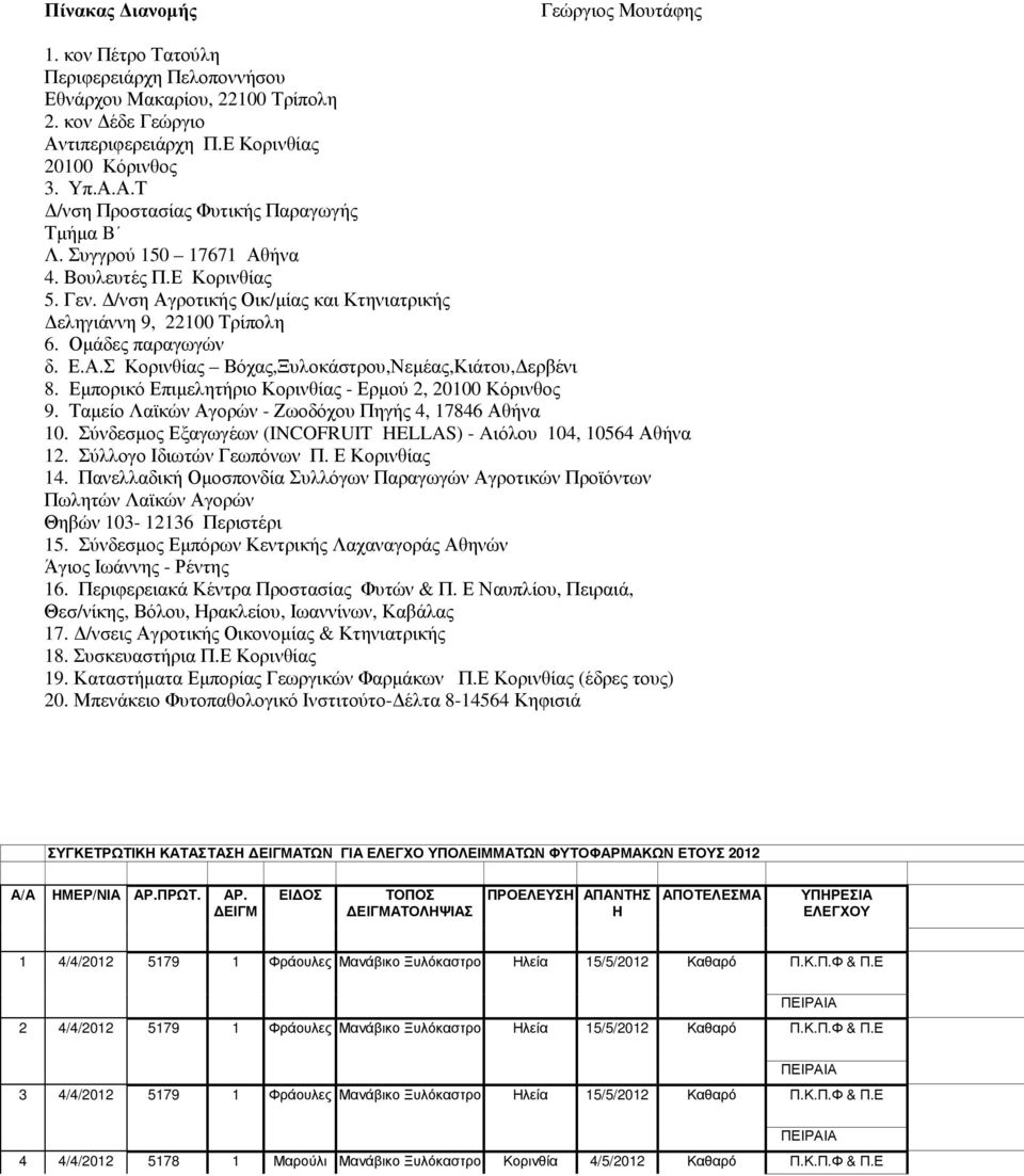 Εµπορικό Επιµελητήριο Κορινθίς - Ερµού 2, 20100 Κόρινθος 9. Τµείο Λϊκών Αγορών - Ζωοδόχου Πηγής 4, 17846 Αθήν 10. Σύνδεσµος Εξγωγέων (INCOFRUIT HELLAS) - Aιόλου 104, 10564 Αθήν 12.