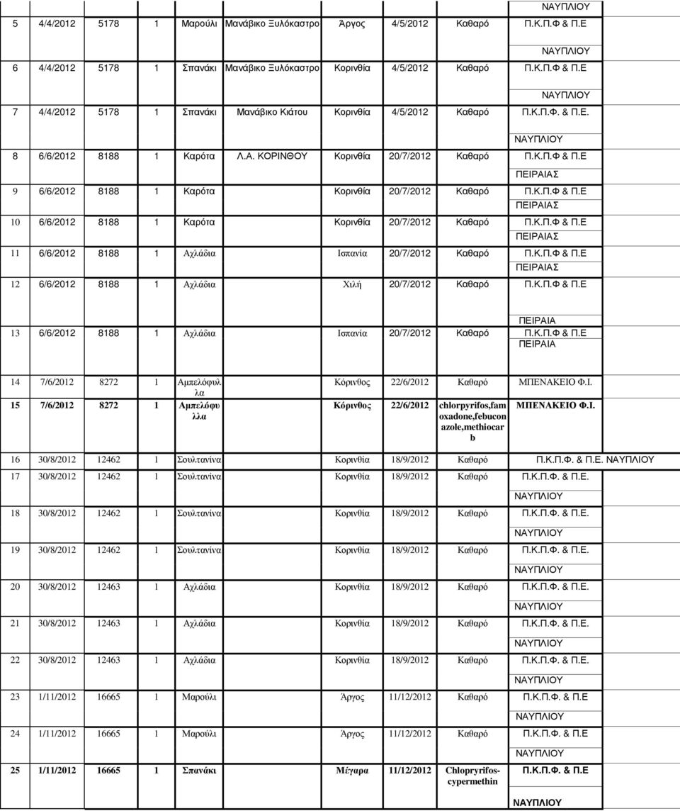 Κ.Π.Φ & Π.Ε Σ 11 6/6/2012 8188 1 Αχλάδι Ισπνί 20/7/2012 Κθρό Π.Κ.Π.Φ & Π.Ε Σ 12 6/6/2012 8188 1 Αχλάδι Χιλή 20/7/2012 Κθρό Π.Κ.Π.Φ & Π.Ε 13 6/6/2012 8188 1 Αχλάδι Ισπνί 20/7/2012 Κθρό Π.Κ.Π.Φ & Π.Ε 14 7/6/2012 8272 1 Αµπελόφυλ λ 15 7/6/2012 8272 1 Αµπελόφυ λλ Κόρινθος 22/6/2012 Κθρό ΜΠΕΝΑΚΕΙΟ Φ.