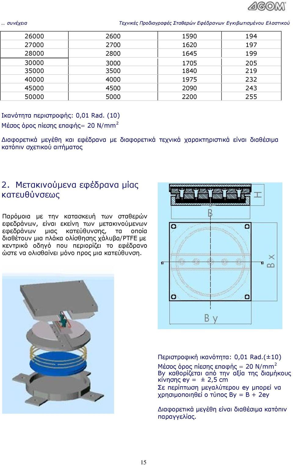 (10) Μέσος όρος πίεσης επαφής= 20 N/mm 2 Διαφορετικά μεγέθη και εφέδρανα με διαφορετικά τεχνικά χαρακτηριστικά είναι διαθέσιμα κατόπιν σχετικού αιτήματος 2.