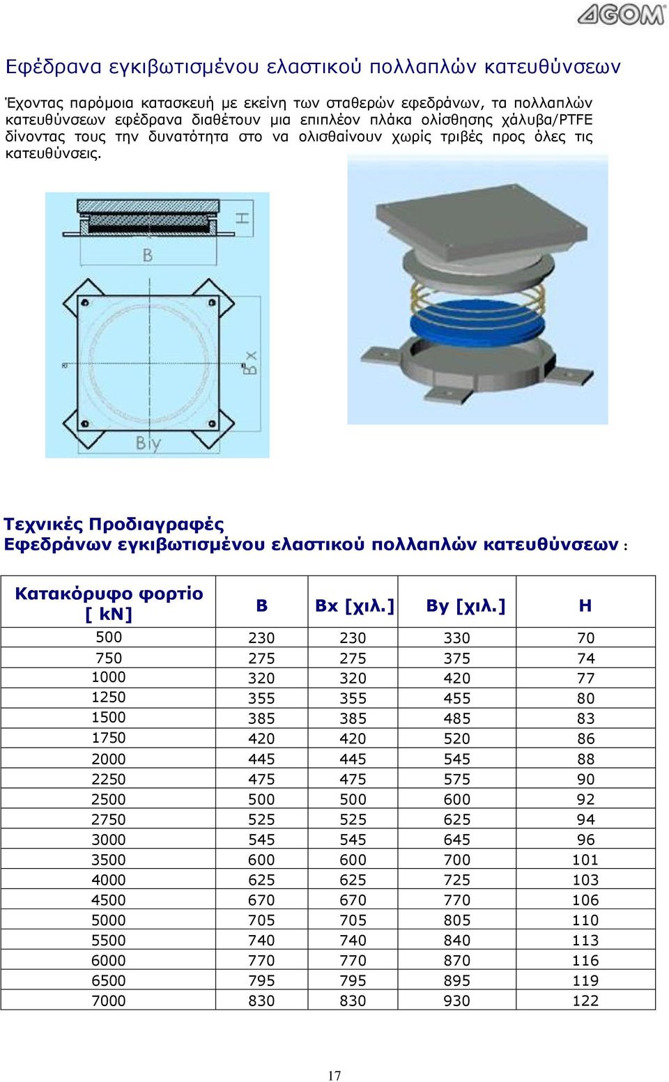 Τεχνικές Προδιαγραφές Εφεδράνων εγκιβωτισμένου ελαστικού πολλαπλών κατευθύνσεων : Κατακόρυφο φορτίο [ kn] B Bx [χιλ.] By [χιλ.