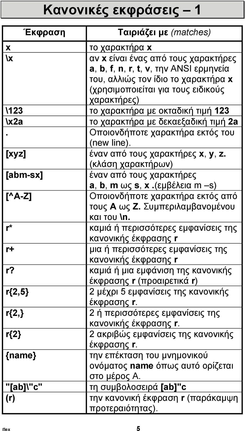 [xyz] έναν από τους χαρακτήρες x, y, z. (κλάση χαρακτήρων) [abm-sx] έναν από τους χαρακτήρες a, b, m ως s, x.(εµβέλεια m s) [^A-Z] Οποιονδήποτε χαρακτήρα εκτός από τους A ως Z.