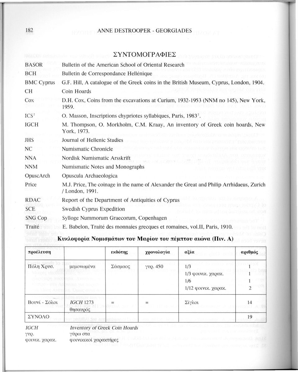 Masson, Inscriptions chypriotes syllabiques, Paris, 1983 2. IGCH JHS NC NNA NNM OpuscArch Price RDAC SCE SNG Cop M. Thompson, O. Morkholm, CM. Kraay, An inventory of Greek coin hoards, New York, 1973.