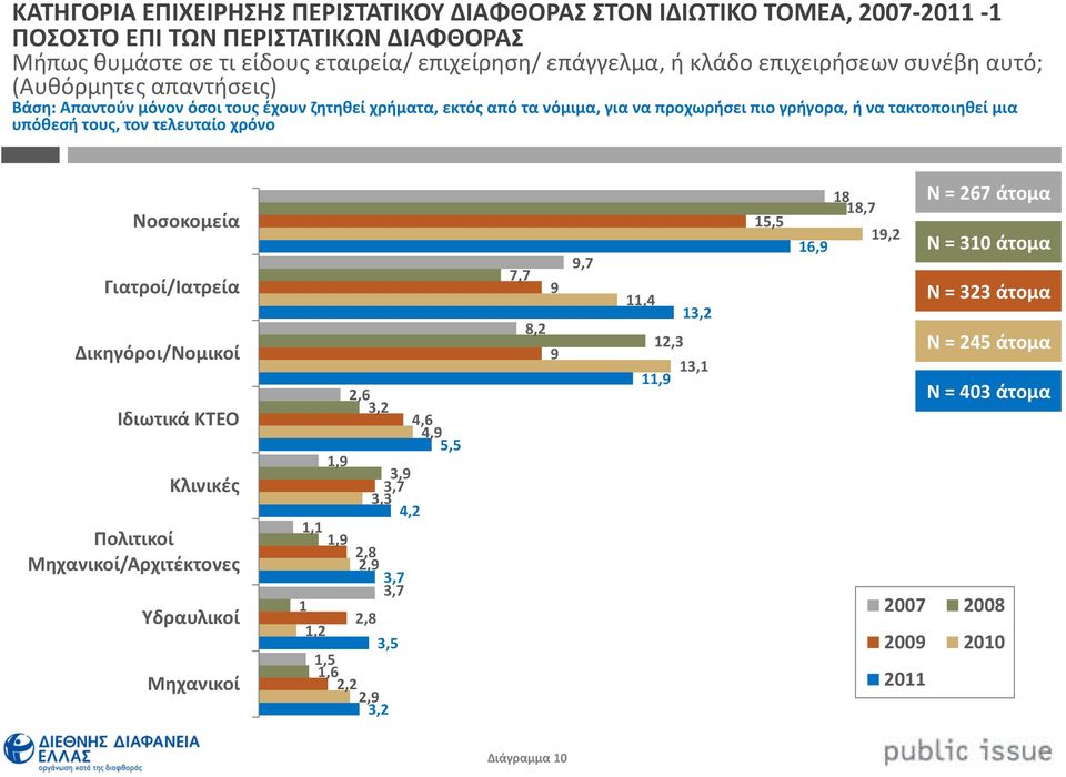 τον τελευταίο χρόνο Νοσοκομεία Γιατροί/Ιατρεία Δικηγόροι/Νομικοί Ιδιωτικά ΚΤΕΟ Κλινικές Πολιτικοί Μηχανικοί/Αρχιτέκτονες Υδραυλικοί Μηχανικοί 2,6 3,2 4,6 4,9 5,5 1,9 3,9 3,7 3,3 4,2 1,1 1,9