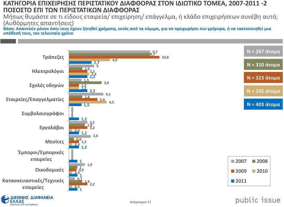 Τράπεζες Ηλεκτρολόγοι Σχολές οδηγών Εταιρείες/Επαγγελματίες Συμβολαιογράφοι Εργολάβοι Μεσίτες Έμποροι/Εμπορικές εταιρείες Οικοδομικές Κατασκευαστικές/Τεχνικές εταιρείες 4,9 2,7 3 1,6 2,2 2,2 1,5 3,9