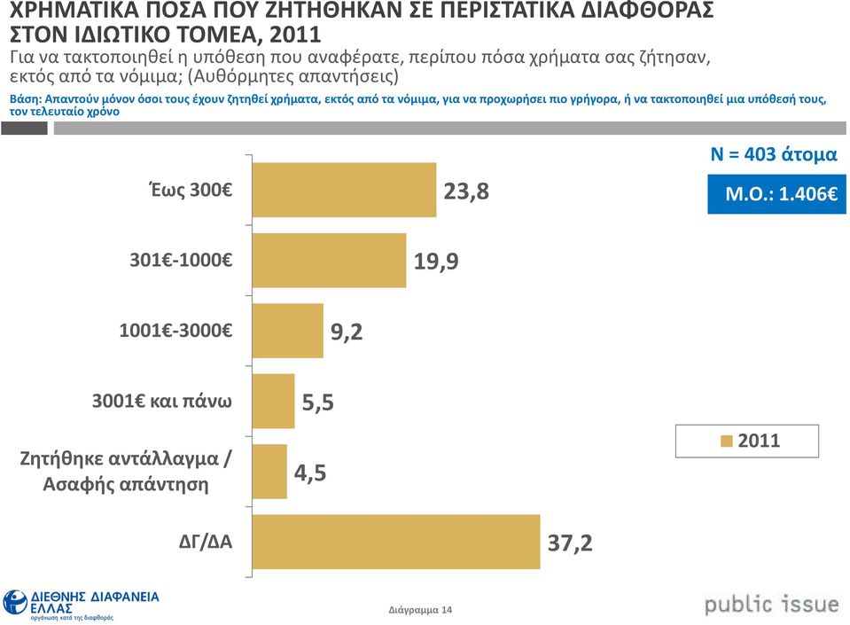 χρήματα, εκτός από τα νόμιμα, για να προχωρήσει πιο γρήγορα, ή να τακτοποιηθεί μια υπόθεσή τους, τον τελευταίο χρόνο Έως 3