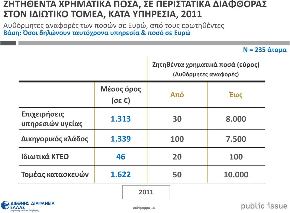 Ζητηθέντα χρηματικά ποσά (εύρος) (Αυθόρμητες αναφορές) Ν = 235 άτομα Μέσος όρος (σε ) Από Έως Επιχειρήσεις