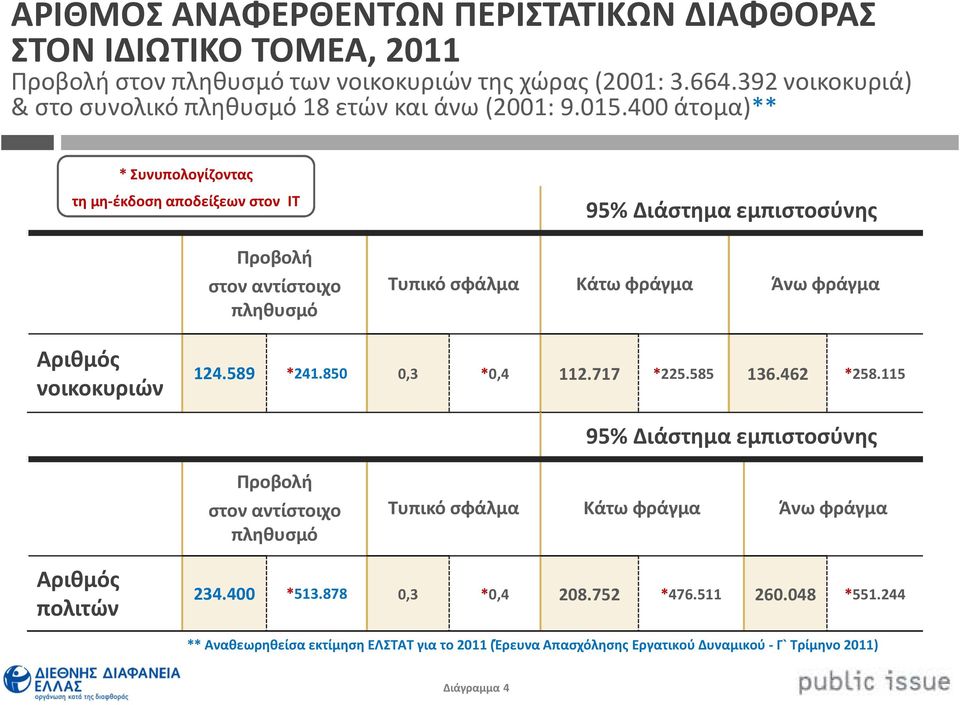 4 άτομα)** * Συνυπολογίζοντας τη μη-έκδοση αποδείξεων στον ΙΤ Προβολή στον αντίστοιχο πληθυσμό 95% Διάστημα εμπιστοσύνης Τυπικό σφάλμα Κάτω φράγμα Άνω φράγμα Αριθμός