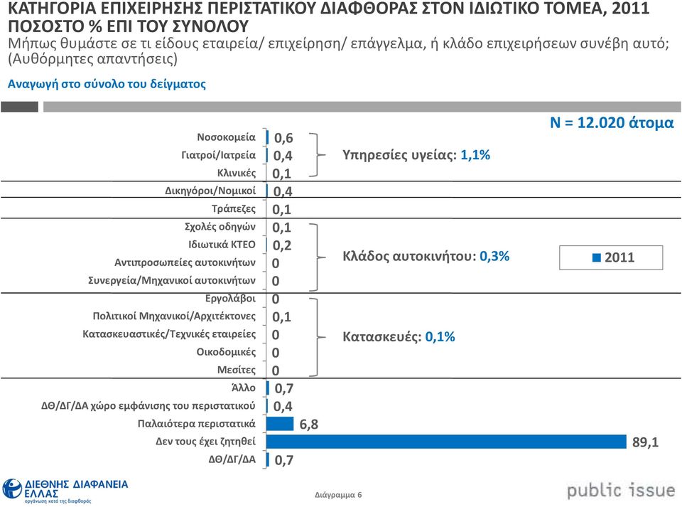 αυτοκινήτων Συνεργεία/Μηχανικοί αυτοκινήτων Εργολάβοι Πολιτικοί Μηχανικοί/Αρχιτέκτονες Κατασκευαστικές/Τεχνικές εταιρείες Οικοδομικές Μεσίτες Άλλο ΔΘ/ΔΓ/ΔΑ χώρο εμφάνισης του