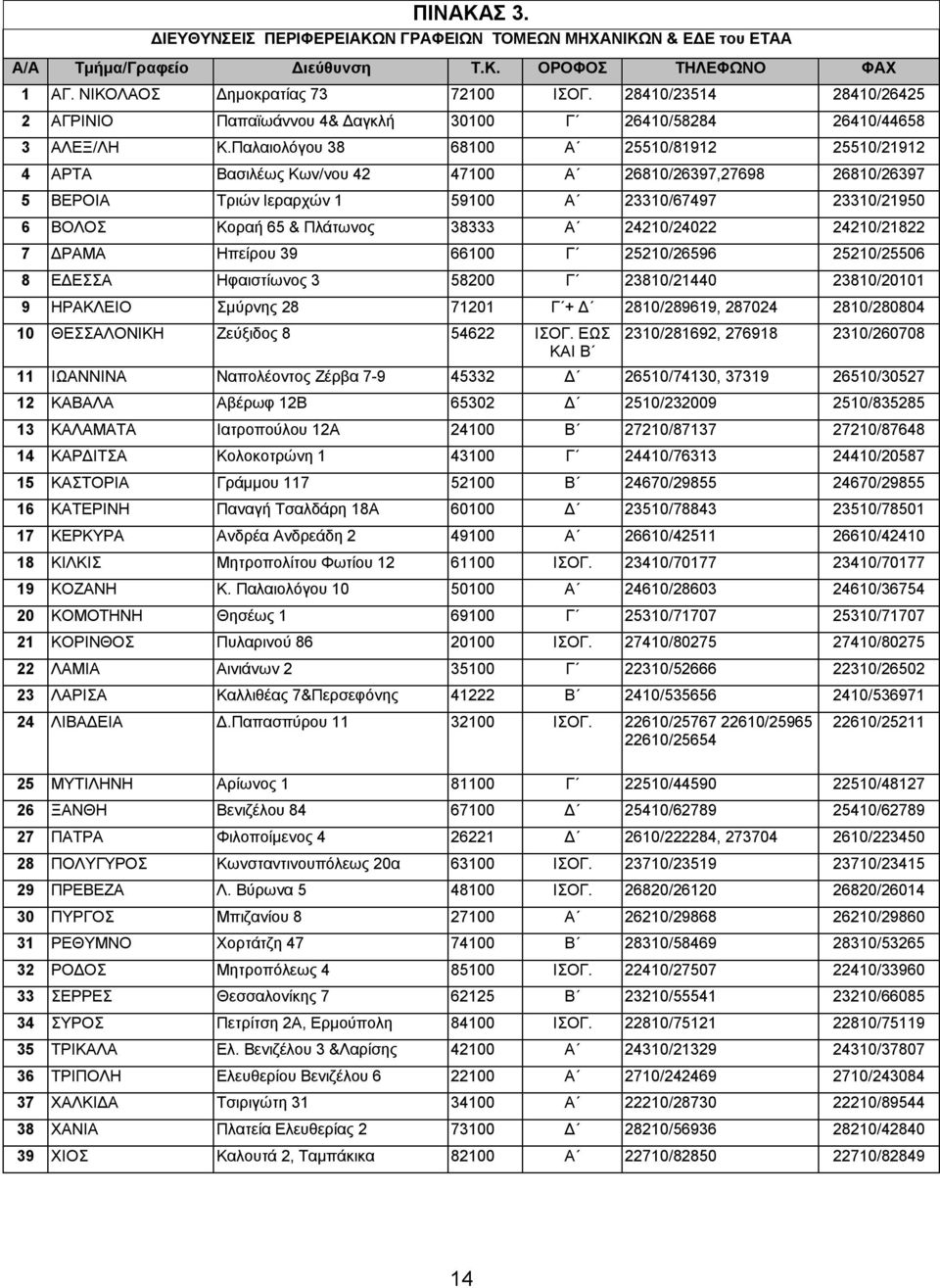 Παλαιολόγου 38 68100 Α 25510/81912 25510/21912 4 ΑΡΤΑ Βασιλέως Κων/νου 42 47100 Α 26810/26397,27698 26810/26397 5 ΒΕΡΟΙΑ Τριών Ιεραρχών 1 59100 Α 23310/67497 23310/21950 6 ΒΟΛΟΣ Κοραή 65 & Πλάτωνος