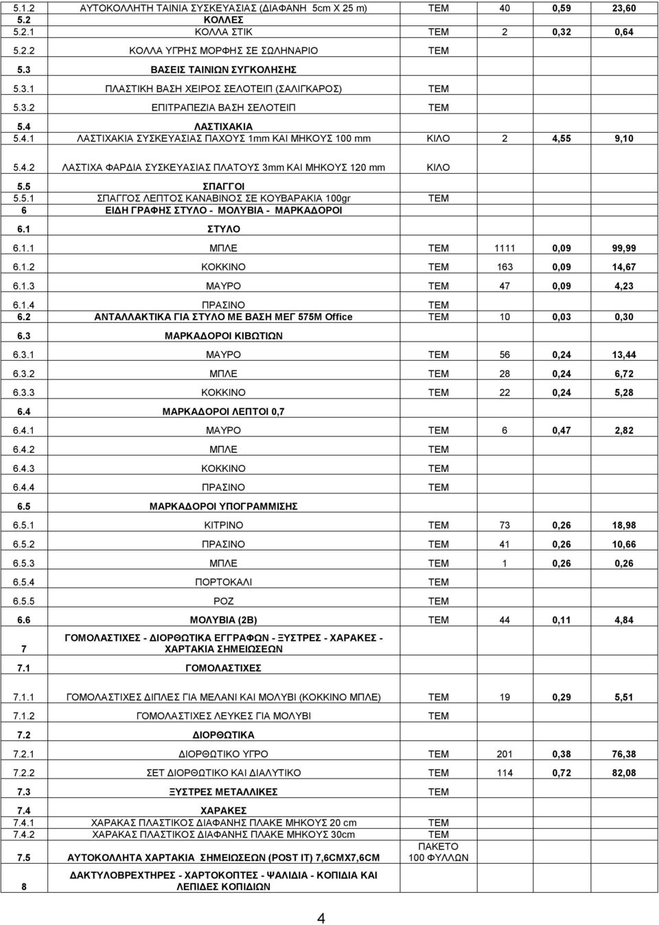 5 ΣΠΑΓΓΟΙ 5.5.1 ΣΠΑΓΓΟΣ ΛΕΠΤΟΣ ΚΑΝΑΒΙΝΟΣ ΣΕ ΚΟΥΒΑΡΑΚΙΑ 100gr 6 ΕΙΔΗ ΓΡΑΦΗΣ ΣΤΥΛΟ - ΜΟΛΥΒΙΑ - ΜΑΡΚΑΔΟΡΟΙ 6.1 ΣΤΥΛΟ 6.1.1 ΜΠΛΕ 1111 0,09 99,99 6.1.2 ΚΟΚΚΙΝΟ 163 0,09 14,67 6.1.3 ΜΑΥΡΟ 47 0,09 4,23 6.1.4 ΠΡΑΣΙΝΟ 6.