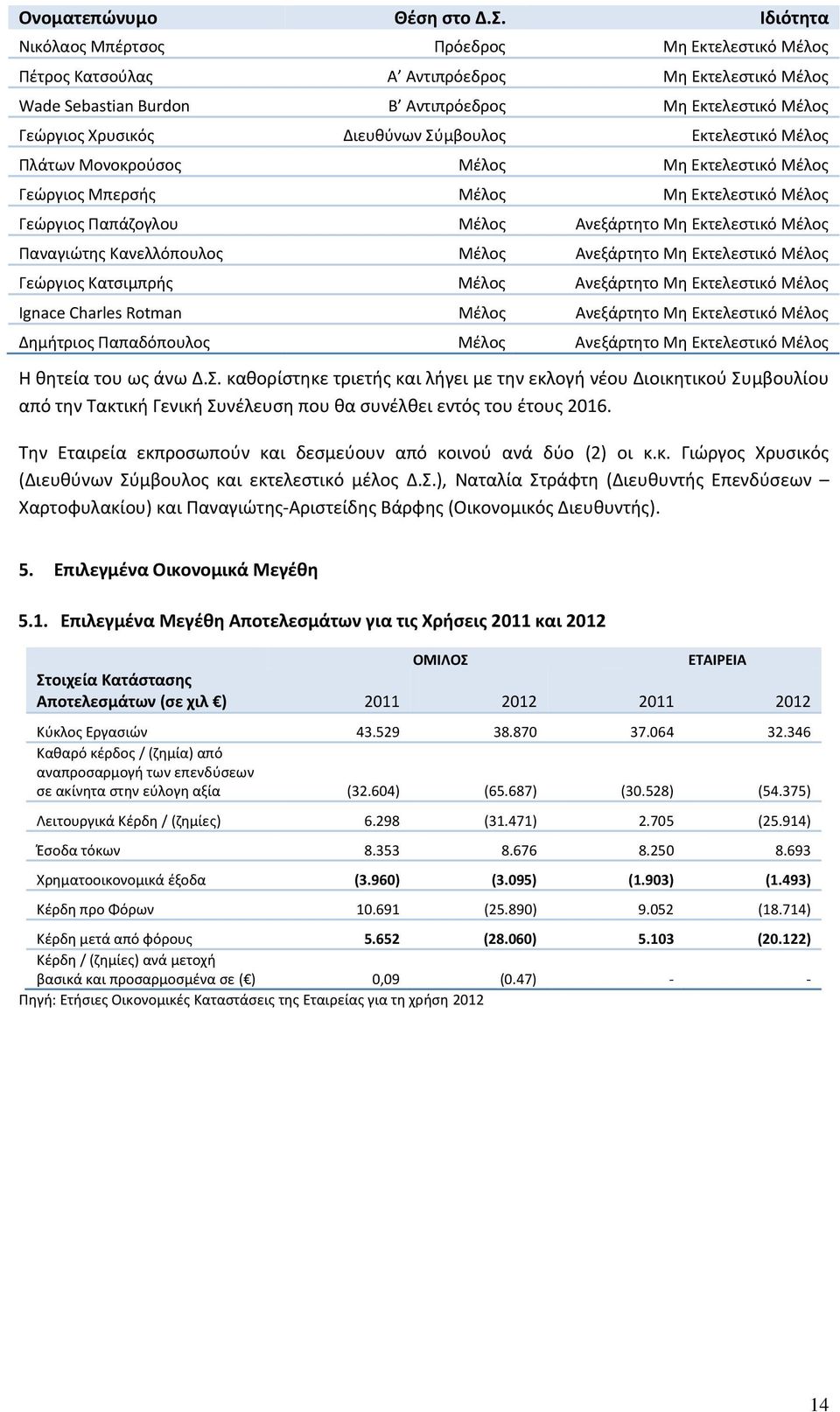 Σύμβουλος Εκτελεστικό Μέλος Πλάτων Μονοκρούσος Μέλος Μη Εκτελεστικό Μέλος Γεώργιος Μπερσής Μέλος Μη Εκτελεστικό Μέλος Γεώργιος Παπάζογλου Μέλος Ανεξάρτητο Μη Εκτελεστικό Μέλος Παναγιώτης