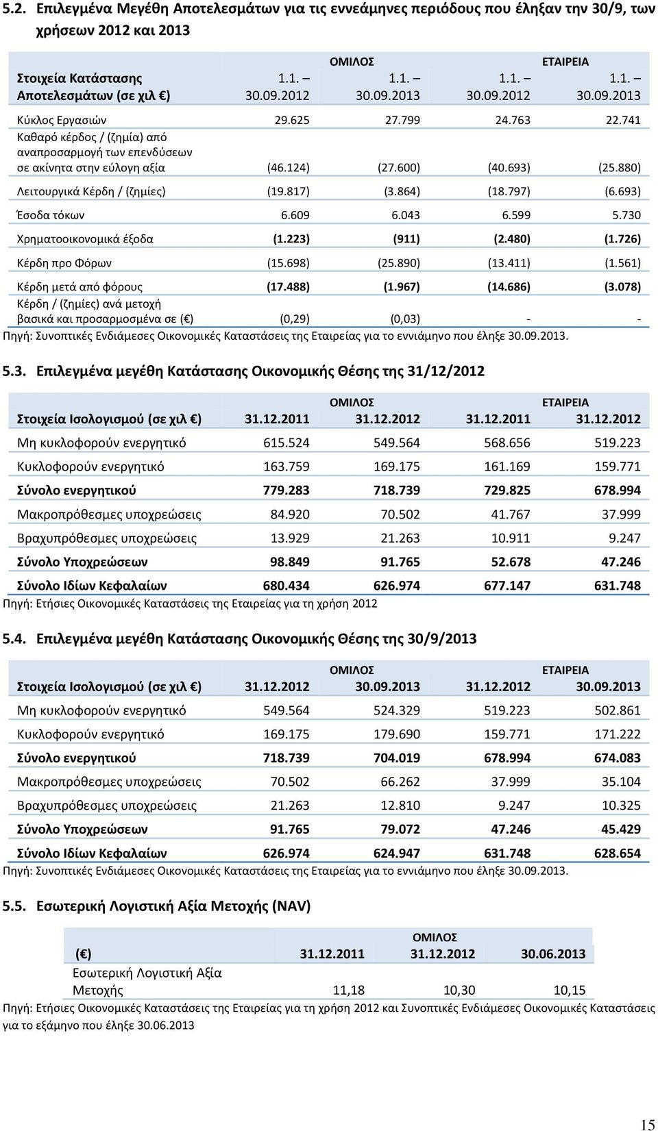 880) Λειτουργικά Κέρδη / (ζημίες) (19.817) (3.864) (18.797) (6.693) Έσοδα τόκων 6.609 6.043 6.599 5.730 Χρηματοοικονομικά έξοδα (1.223) (911) (2.480) (1.726) Κέρδη προ Φόρων (15.698) (25.890) (13.