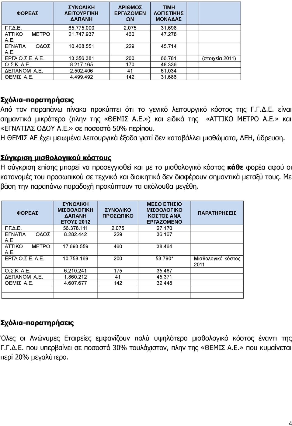 686 Σχόλια-παρατηρήσεις Από τον παραπάνω πίνακα προκύπτει ότι το γενικό λειτουργικό κόστος της Γ.Γ.Δ.Ε. είναι σημαντικά μικρότερο (πλην της «ΘΕΜΙΣ Α.Ε.») και ειδικά της «ΑΤΤΙΚΟ ΜΕΤΡΟ Α.Ε.» και «ΕΓΝΑΤΙΑΣ ΟΔΟΥ Α.