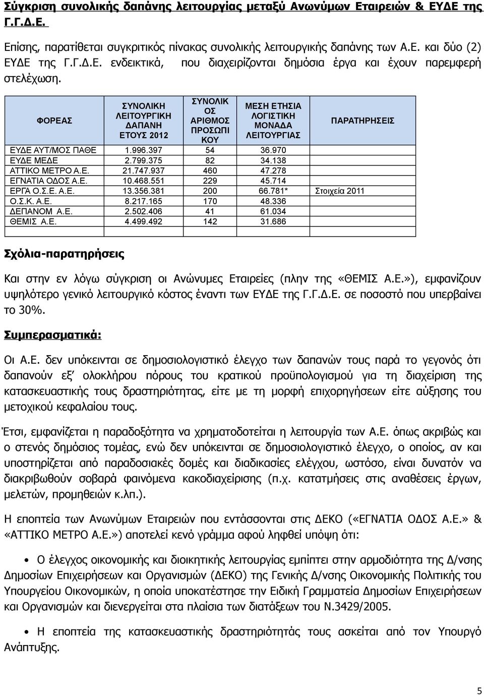 138 ΑΤΤΙΚΟ ΜΕΤΡΟ Α.Ε. 21.747.937 460 47.278 ΕΓΝΑΤΙΑ ΟΔΟΣ Α.Ε. 10.468.551 229 45.714 ΕΡΓΑ Ο.Σ.Ε. Α.Ε. 13.356.381 200 66.781* Στοιχεία 2011 Ο.Σ.Κ. Α.Ε. 8.217.165 170 48.336 ΔΕΠΑΝΟΜ Α.Ε. 2.502.406 41 61.