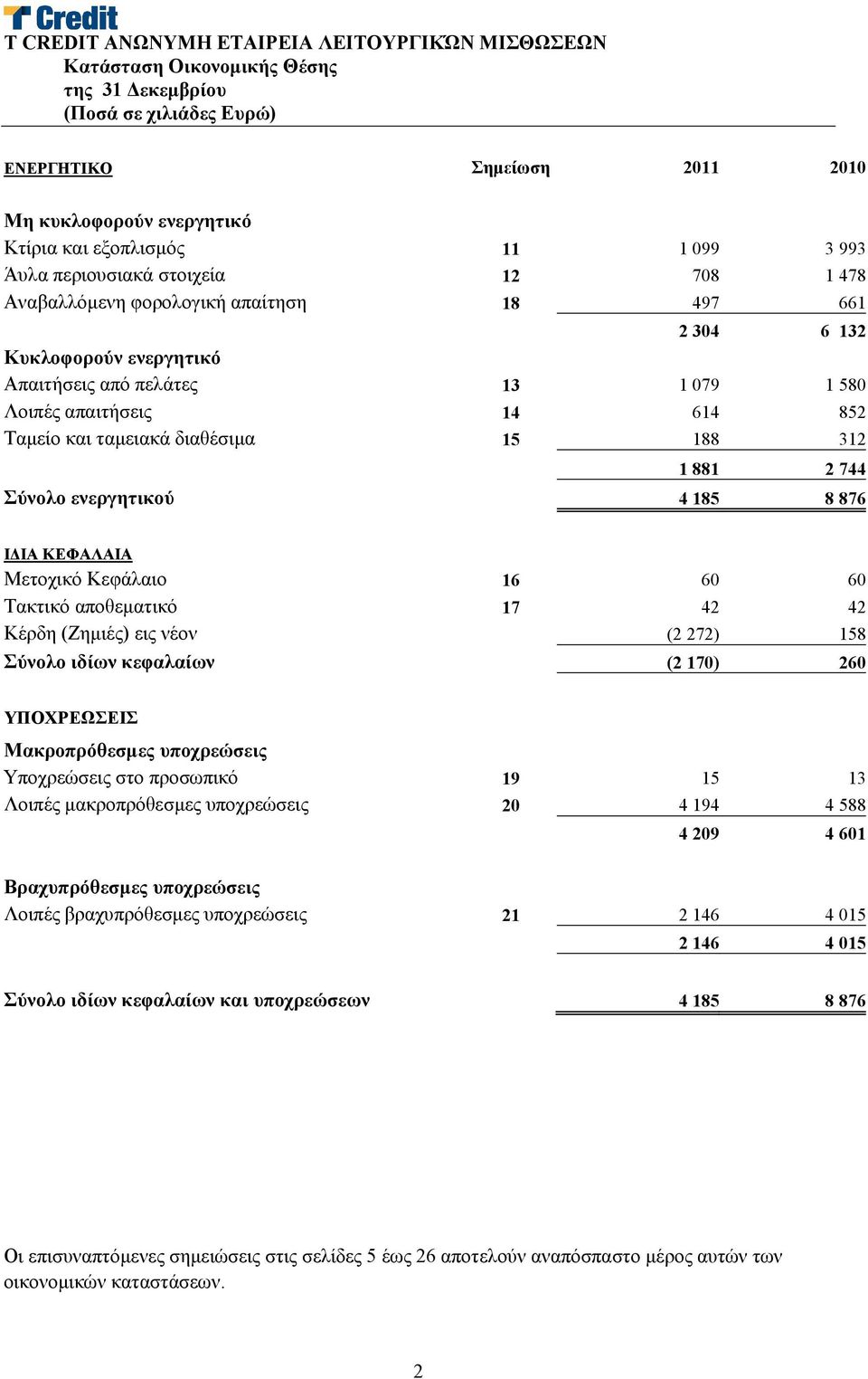 ενεργητικού 4 185 8 876 ΙΔΙΑ ΚΕΦΑΛΑΙΑ Μετοχικό Κεφάλαιο 16 60 60 Τακτικό αποθεματικό 17 42 42 Κέρδη (Ζημιές) εις νέον (2 272) 158 Σύνολο ιδίων κεφαλαίων (2 170) 260 ΥΠΟΧΡΕΩΣΕΙΣ Μακροπρόθεσμες