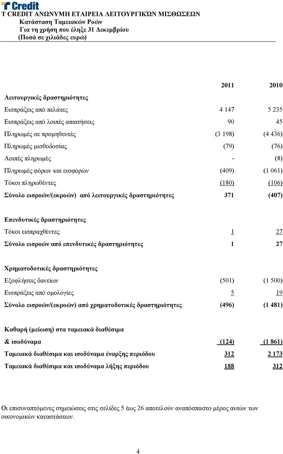 λειτουργικές δραστηριότητες 371 (407) Επενδυτικές δραστηριότητες Τόκοι εισπραχθέντες 1 27 Σύνολο εισροών από επενδυτικές δραστηριότητες 1 27 Χρηματοδοτικές δραστηριότητες Εξοφλήσεις δανείων (501) (1