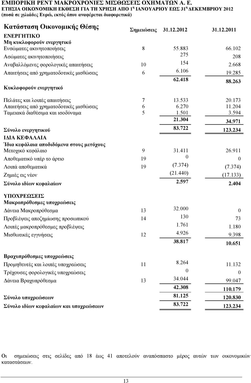 263 Κυκλοφορούν ενεργητικό Πελάτες και λοιπές απαιτήσεις 7 13.533 20.173 Απαιτήσεις από χρηματοδοτικές μισθώσεις 6 6.270 11.204 Ταμειακά διαθέσιμα και ισοδύναμα 5 1.501 3.594 21.304 34.