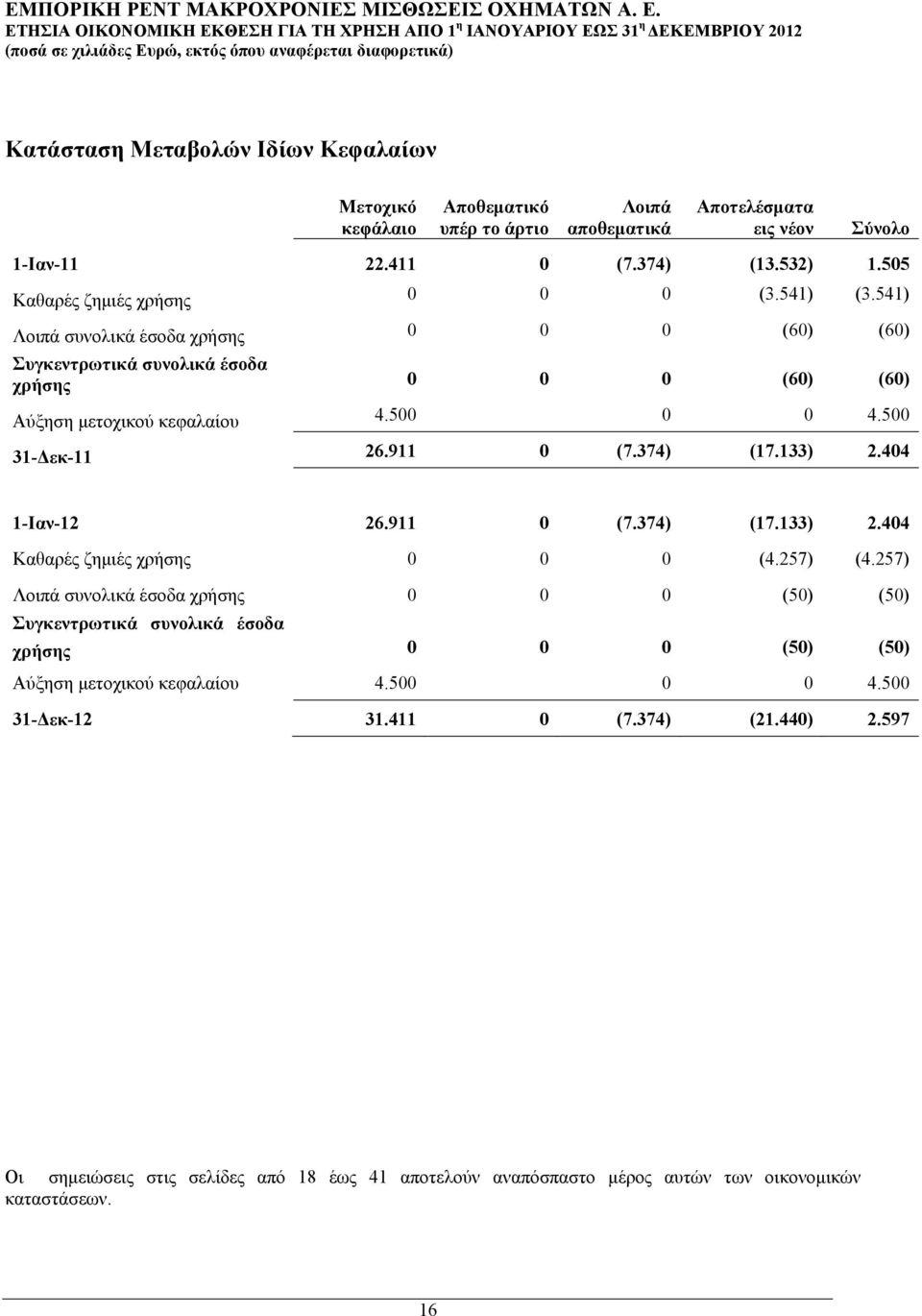500 31-Δεκ-11 26.911 0 (7.374) (17.133) 2.404 1-Ιαν-12 26.911 0 (7.374) (17.133) 2.404 Καθαρές ζημιές χρήσης 0 0 0 (4.257) (4.