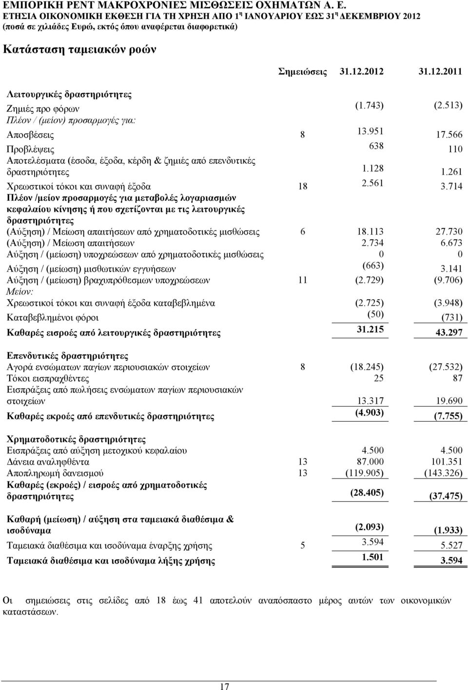 714 Πλέον /μείον προσαρμογές για μεταβολές λογαριασμών κεφαλαίου κίνησης ή που σχετίζονται με τις λειτουργικές δραστηριότητες (Αύξηση) / Μείωση απαιτήσεων από χρηματοδοτικές μισθώσεις 6 18.113 27.