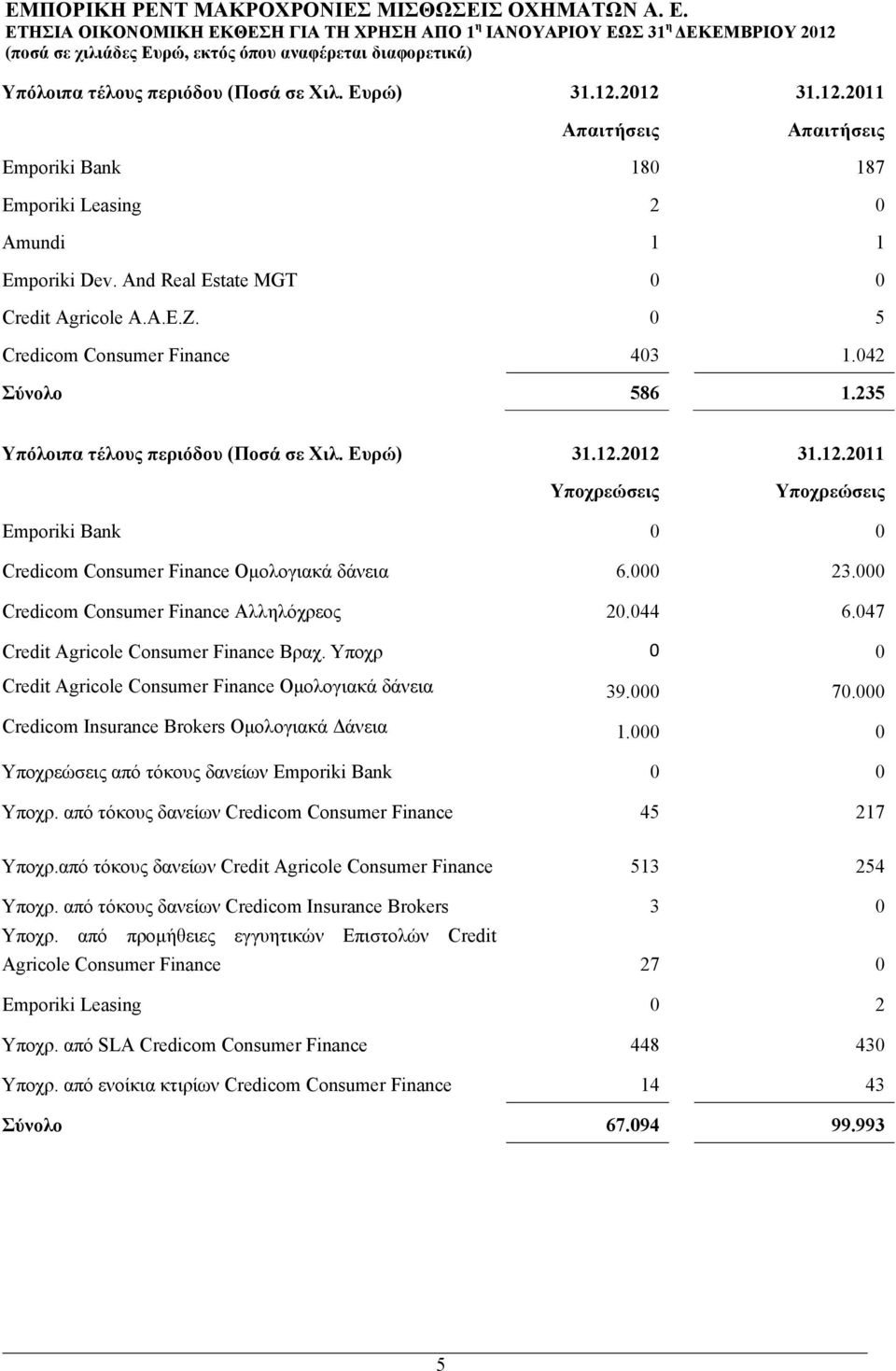 2012 31.12.2011 Υποχρεώσεις Υποχρεώσεις Emporiki Bank 0 0 Credicom Consumer Finance Ομολογιακά δάνεια 6.000 23.000 Credicom Consumer Finance Αλληλόχρεος 20.044 6.