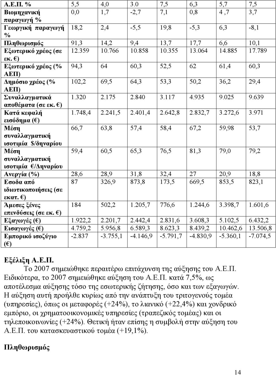 766 10.858 10.355 13.064 14.885 17.789 εκ. ) Εξωτερικό χρέος (% 94,3 64 60,3 52,5 62 61,4 60,3 ΑΕΠ) Δημόσιο χρέος (% 102,2 69,5 64,3 53,3 50,2 36,2 29,4 ΑΕΠ) Συναλλαγματικά 1.320 2.175 2.840 3.117 4.