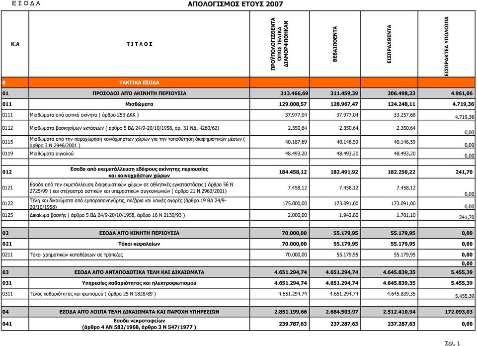 257,68 0112 Μισθώµατα βοσκησίµων εκτάσεων ( άρθρο 5 Β 24/9-20/10/1958, άρ. 31 Ν. 4260/62) 2.350,64 2.