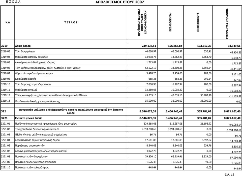 06 Τέλη χρήσεως πεζοδροµίων, οδών, πλατειών & κοιν. χώρων 52.122,19 33.300,28 2.859,24 3219.07 Φόρος ηλεκτροδοτούµενων χώρων 3.478,20 3.454,66 283,66 3219.