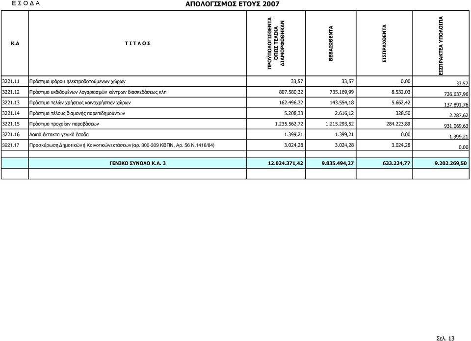 14 Πρόστιµα τέλους διαµονής παρεπιδηµούντων 5.208,33 2.616,12 328,50 3221.15 Πρόστιµα τροχαίων παραβάσεων 1.235.562,72 1.215.293,52 284.223,89 3221.16 Λοιπά έκτακτα γενικά έσοδα 1.399,21 1.