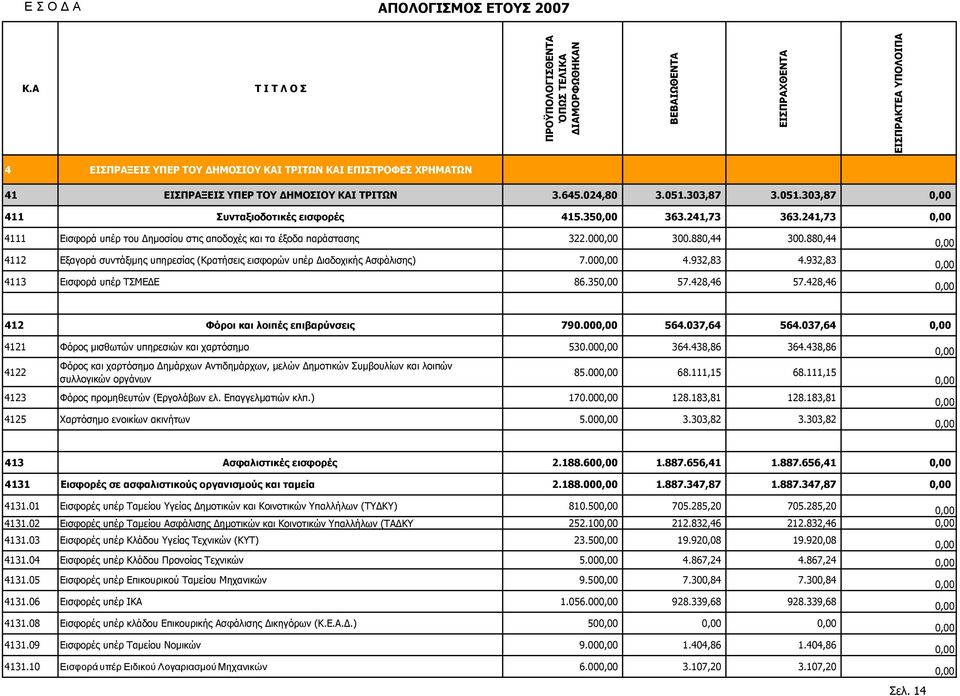 ΚΑΙ ΤΡΙΤΩΝ 3.645.024,80 3.051.303,87 3.051.303,87 411 Συνταξιοδοτικές εισφορές 415.35 363.241,73 363.241,73 4111 Εισφορά υπέρ του ηµοσίου στις αποδοχές και τα έξοδα παράστασης 322.00 300.880,44 300.