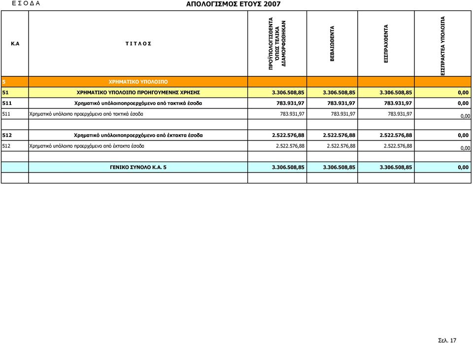 3.306.508,85 3.306.508,85 3.306.508,85 511 Χρηµατικό υπόλοιποπροερχόµενο από τακτικά έσοδα 783.931,97 783.