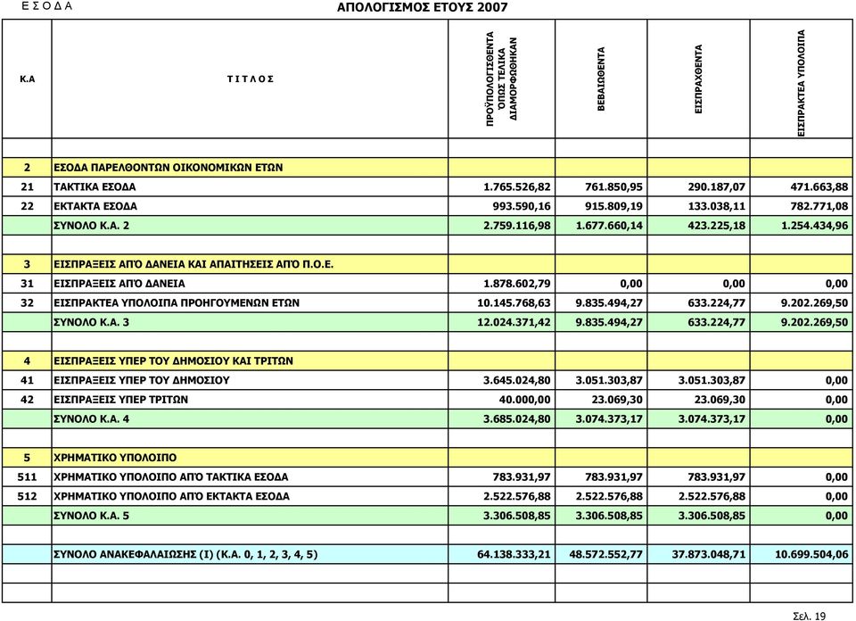 434,96 3 ΕΙΣΠΡΑΞΕΙΣ ΑΠΌ ΑΝΕΙΑ ΚΑΙ ΑΠΑΙΤΗΣΕΙΣ ΑΠΌ Π.Ο.Ε. 31 ΕΙΣΠΡΑΞΕΙΣ ΑΠΌ ΑΝΕΙΑ 1.878.602,79 32 ΕΙΣΠΡΑΚΤΕΑ ΥΠΟΛΟΙΠΑ ΠΡΟΗΓΟΥΜΕΝΩΝ ΕΤΩΝ 10.145.768,63 9.835.494,27 633.224,77 9.202.269,50 ΣΥΝΟΛΟ Κ.Α. 3 12.