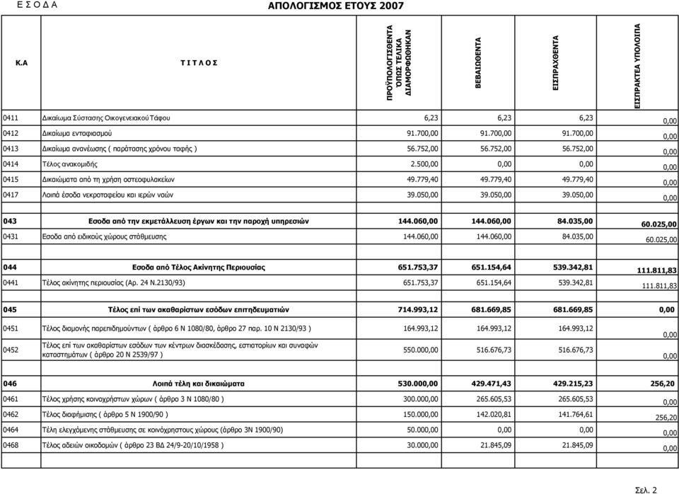 70 91.70 0413 ικαίωµα ανανέωσης ( παράτασης χρόνου ταφής ) 56.752,00 56.752,00 56.752,00 0414 Τέλος ανακοµιδής 2.50 0415 ικαιώµατα από τη χρήση οστεοφυλακείων 49.779,40 49.