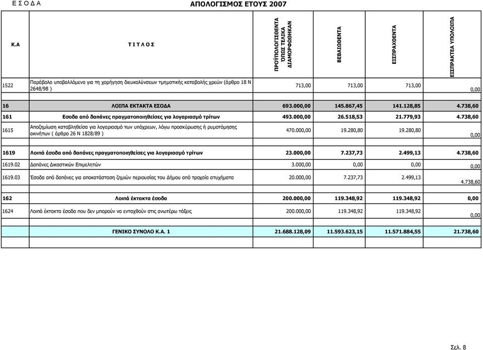 2648/98 ) 713,00 713,00 713,00 16 ΛΟΙΠΑ ΕΚΤΑΚΤΑ ΕΣΟ Α 693.00 145.867,45 141.128,85 4.738,60 161 Εσοδα από δαπάνες πραγµατοποιηθείσες για λογαριασµό τρίτων 493.00 26.518,53 21.779,93 4.