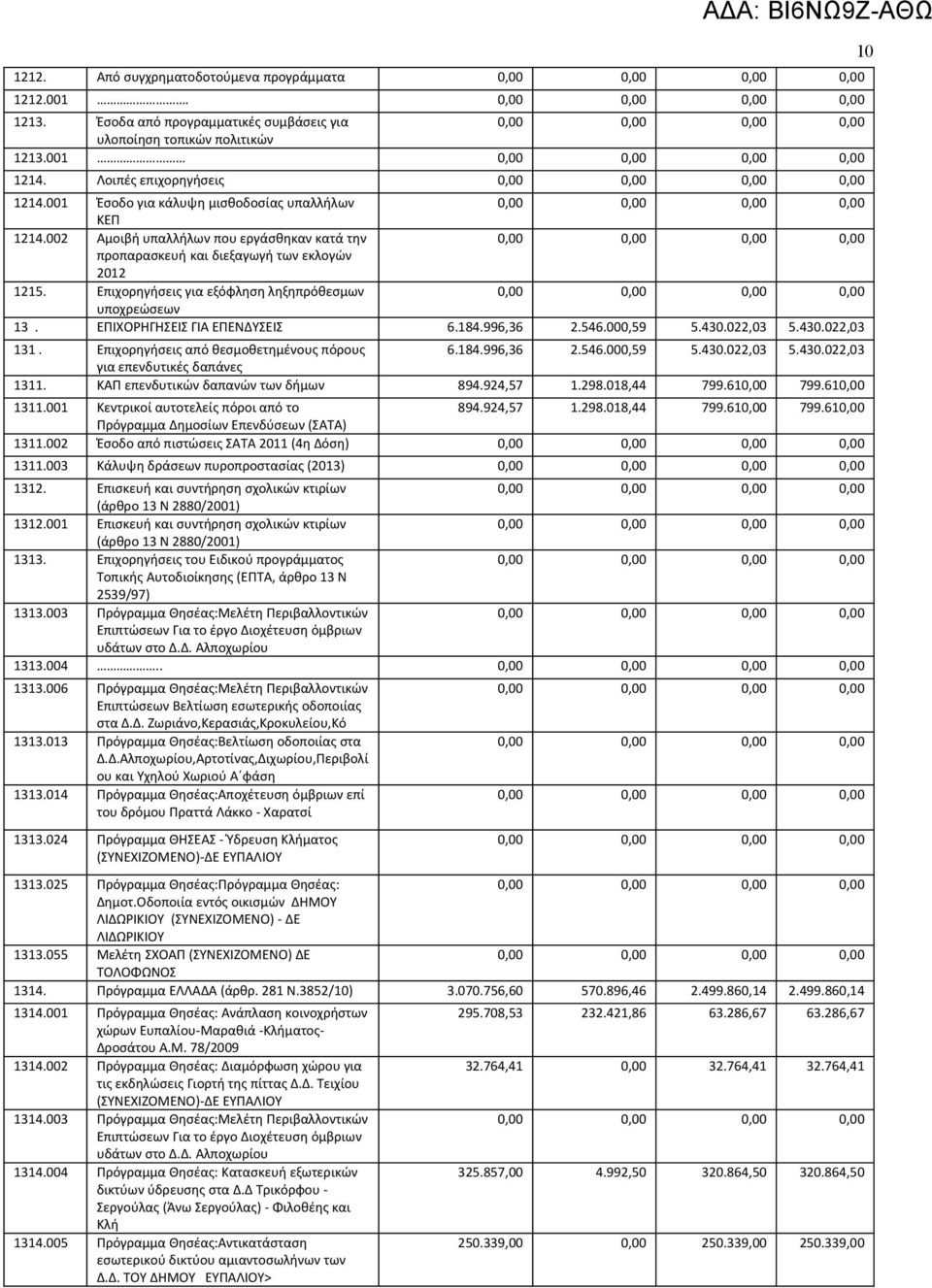 Επιχορηγήσεις για εξόφληση ληξηπρόθεσμων υποχρεώσεων 13. ΕΠΙΧΟΡΗΓΗΣΕΙΣ ΓΙΑ ΕΠΕΝΔΥΣΕΙΣ 6.184.996,36 2.546.000,59 5.430.022,03 5.430.022,03 131. Επιχορηγήσεις από θεσμοθετημένους πόρους 6.184.996,36 2.546.000,59 5.430.022,03 5.430.022,03 για επενδυτικές δαπάνες 1311.