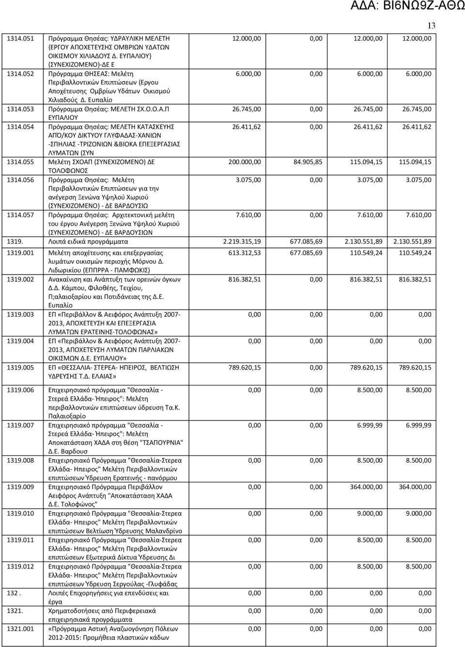 745,00 0,00 26.745,00 26.745,00 ΕΥΠΑΛΙΟΥ 1314.054 Πρόγραμμα Θησέας: ΜΕΛΕΤΗ ΚΑΤΑΣΚΕΥΗΣ 26.411,62 0,00 26.411,62 26.