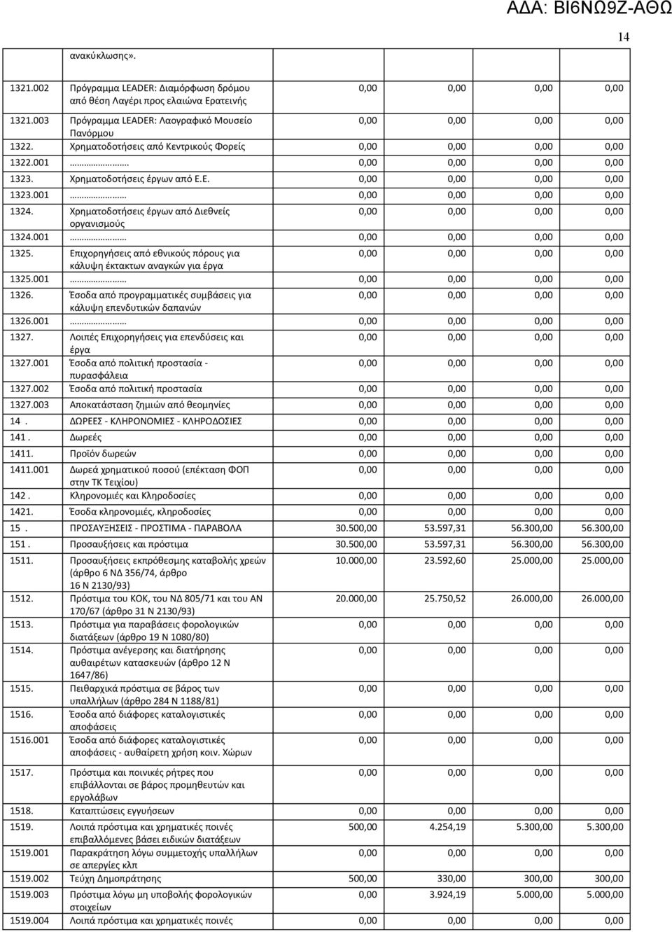 Επιχορηγήσεις από εθνικούς πόρους για κάλυψη έκτακτων αναγκών για έργα 1325.001 1326. Έσοδα από προγραμματικές συμβάσεις για κάλυψη επενδυτικών δαπανών 1326.001 1327.