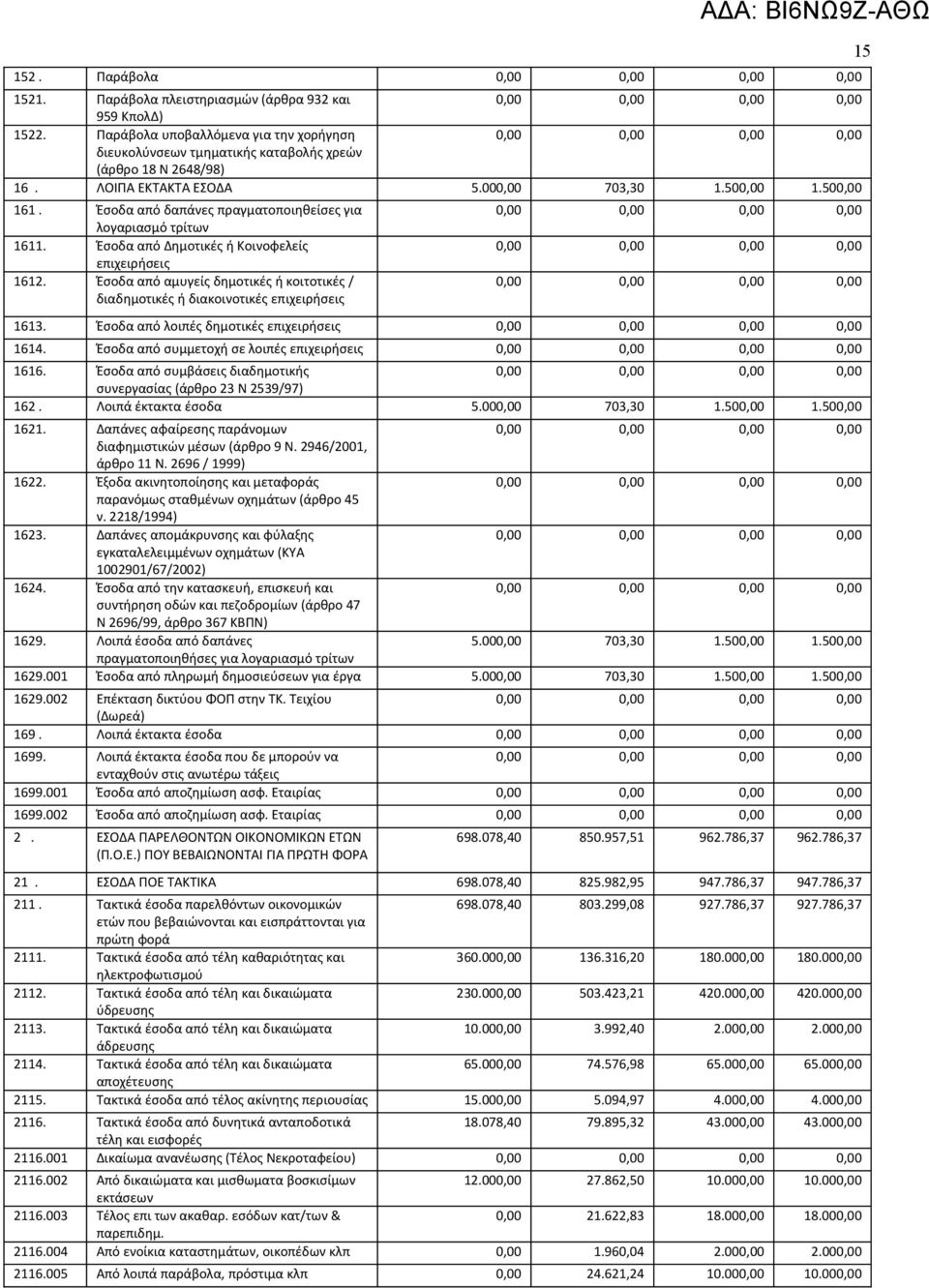 Έσοδα από αμυγείς δημοτικές ή κοιτοτικές / διαδημοτικές ή διακοινοτικές επιχειρήσεις 1613. Έσοδα από λοιπές δημοτικές επιχειρήσεις 1614. Έσοδα από συμμετοχή σε λοιπές επιχειρήσεις 1616.