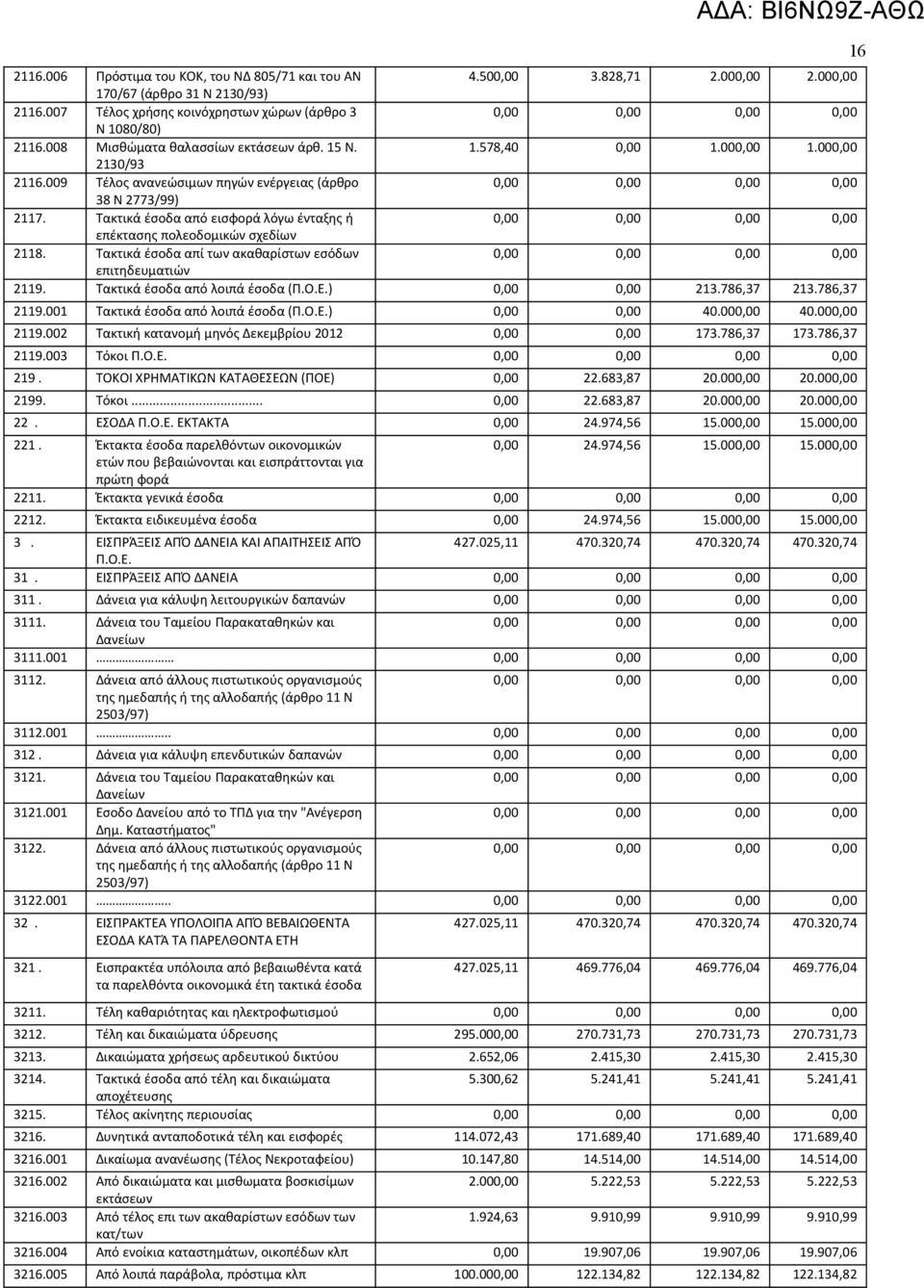 Τακτικά έσοδα από εισφορά λόγω ένταξης ή επέκτασης πολεοδομικών σχεδίων 2118. Τακτικά έσοδα απί των ακαθαρίστων εσόδων επιτηδευματιών 2119. Τακτικά έσοδα από λοιπά έσοδα (Π.Ο.Ε.) 0,00 0,00 213.