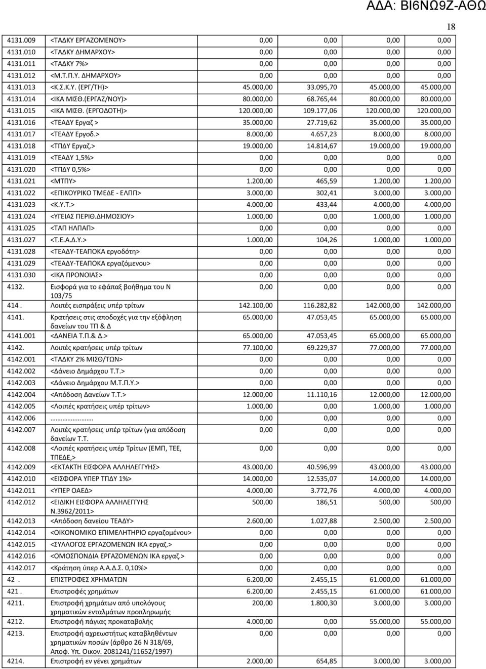 > 8.000,00 4.657,23 8.000,00 8.000,00 4131.018 <ΤΠΔΥ Εργαζ.> 19.000,00 14.814,67 19.000,00 19.000,00 4131.019 <ΤΕΑΔΥ 1,5%> 4131.020 <ΤΠΔΥ 0,5%> 4131.021 <ΜΤΠΥ> 1.200,00 465,59 1.200,00 1.200,00 4131.