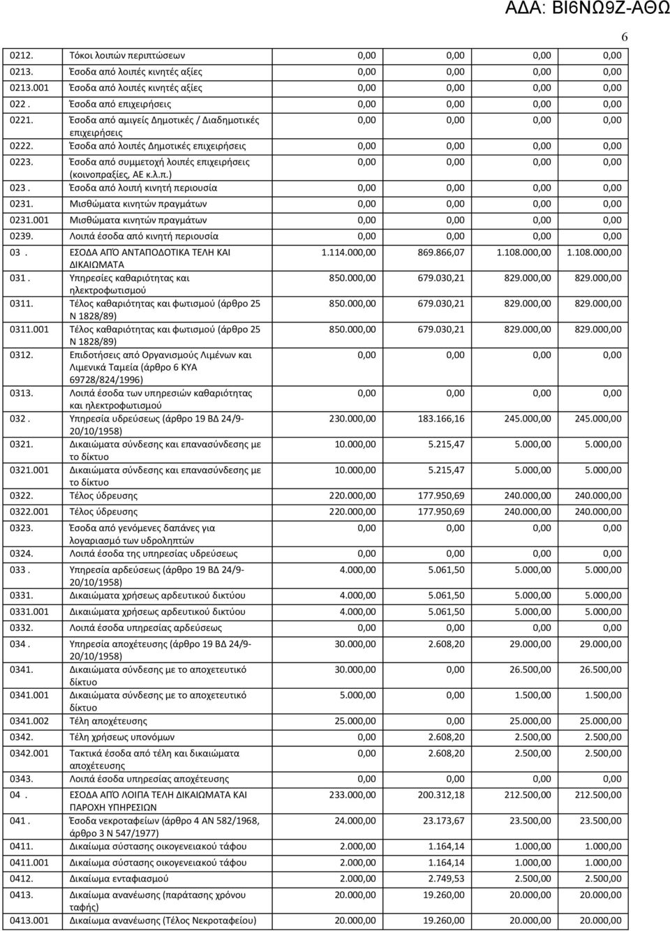 Έσοδα από λοιπή κινητή περιουσία 0231. Μισθώματα κινητών πραγμάτων 0231.001 Μισθώματα κινητών πραγμάτων 0239. Λοιπά έσοδα από κινητή περιουσία 03. ΕΣΟΔΑ ΑΠΌ ΑΝΤΑΠΟΔΟΤΙΚΑ ΤΕΛΗ ΚΑΙ 1.114.000,00 869.