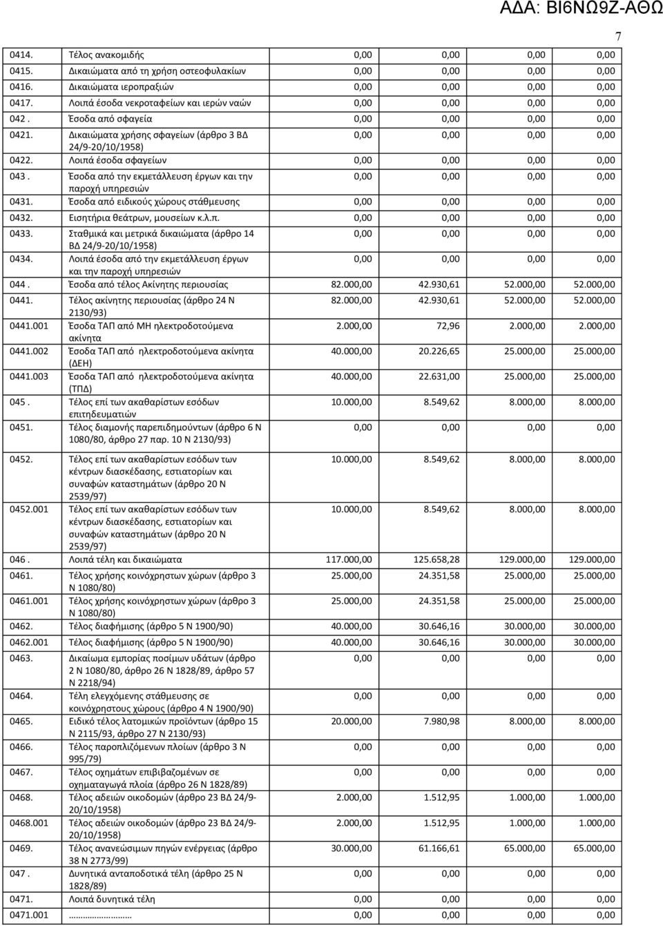 Εισητήρια θεάτρων, μουσείων κ.λ.π. 0433. Σταθμικά και μετρικά δικαιώματα (άρθρο 14 ΒΔ 24/9-20/10/1958) 0434. Λοιπά έσοδα από την εκμετάλλευση έργων και την παροχή υπηρεσιών 044.