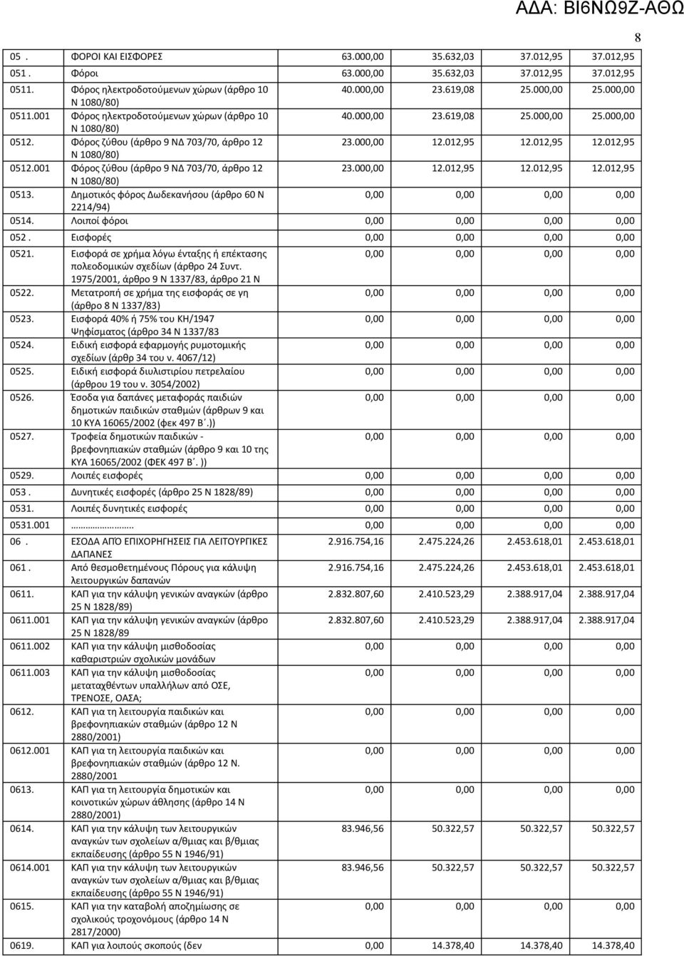 012,95 12.012,95 Ν 1080/80) 0512.001 Φόρος ζύθου (άρθρο 9 ΝΔ 703/70, άρθρο 12 23.000,00 12.012,95 12.012,95 12.012,95 Ν 1080/80) 0513. Δημοτικός φόρος Δωδεκανήσου (άρθρο 60 Ν 2214/94) 0514.