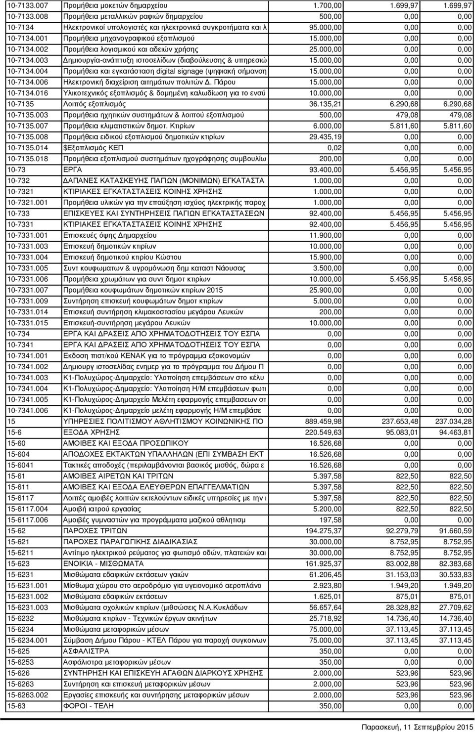 000,00 0,00 0,00 10-7134.002 Προµήθεια λογισµικού και αδειών χρήσης 25.000,00 0,00 0,00 10-7134.003 ηµιουργία-ανάπτυξη ιστοσελίδων (διαβούλευσης & υπηρεσιώ 15.000,00 0,00 0,00 10-7134.004 Προµήθεια και εγκατάσταση digital signage (ψηφιακή σήµανση 15.