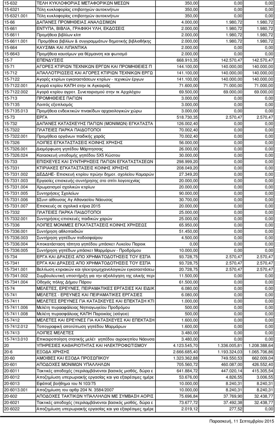 000,00 1.980,72 1.980,72 15-6611.001 Προµήθεια βιβλίων & συγγραµµάτων δηµοτικής βιβλιοθήκης 2.000,00 1.980,72 1.980,72 15-664 ΚΑΥΣΙΜΑ ΚΑΙ ΛΙΠΑΝΤΙΚΑ 2.