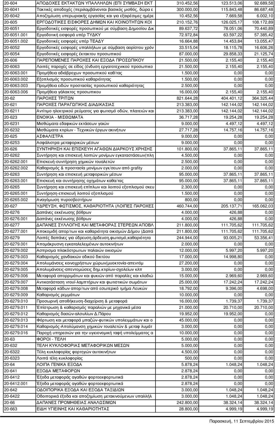 172,89 20-6051 Εργοδοτικές εισφορές προσωπικού µε σύµβαση ηµοσίου ικ 89.637,72 78.051,06 70.440,89 20-6051.001 Εργοδοτική εισφορά υπέρ ΤΥ ΚΥ 72.972,84 63.597,22 57.385,42 20-6051.