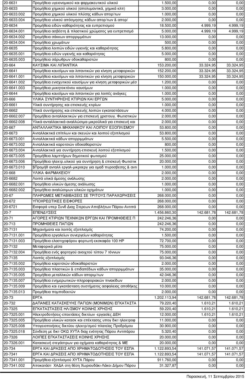 000,00 0,00 0,00 20-6634 Προµήθεια ειδών καθαριότητας και ευπρεπισµού 18.500,00 4.999,19 4.999,19 20-6634.001 Προµήθεια ασβέστη & πλαστικού χρώµατος για ευπρεπισµό 5.000,00 4.999,19 4.999,19 20-6634.002 Προµήθεια σάκκων απορριµµάτων 13.