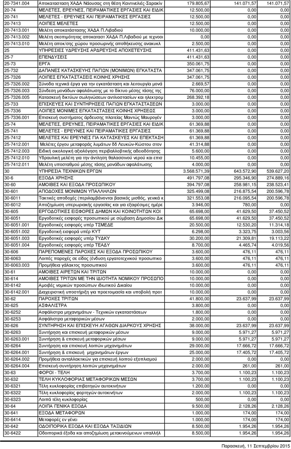 000,00 0,00 0,00 20-7413.002 Μελέτη σκοπιµότητας αποκαταστ ΧΑ Α Π.Λιβαδιού µε τεχνοοι 0,00 0,00 0,00 20-7413.010 Μελέτη αποκ/σης χώρου προσωρινής αποθήκευσης ανακυκλ 2.